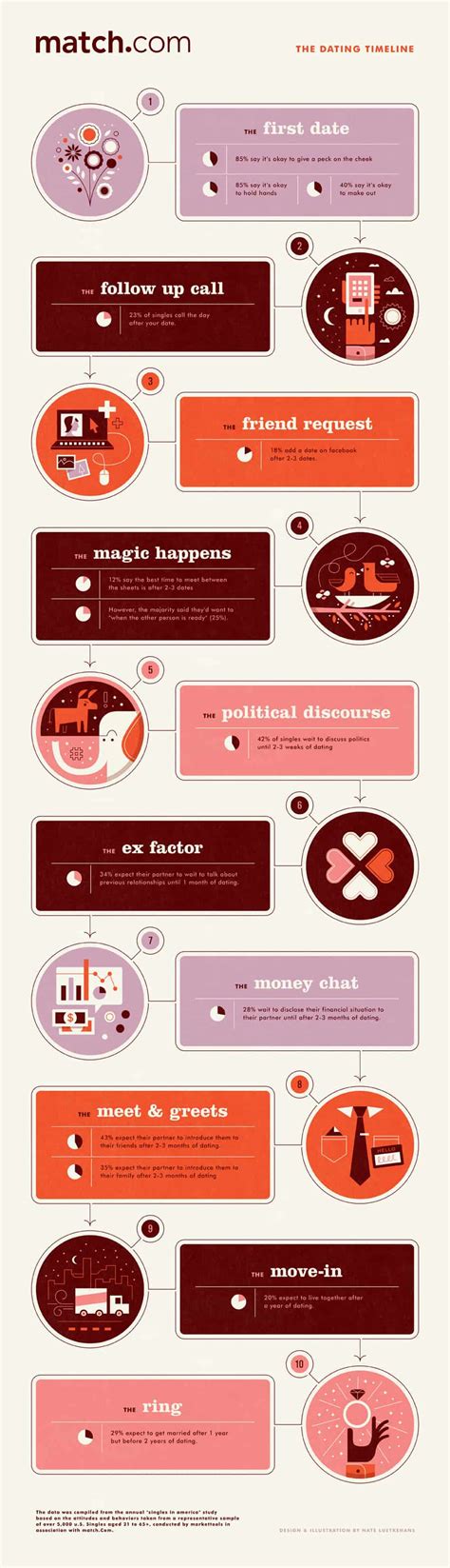 Chronology and dating .